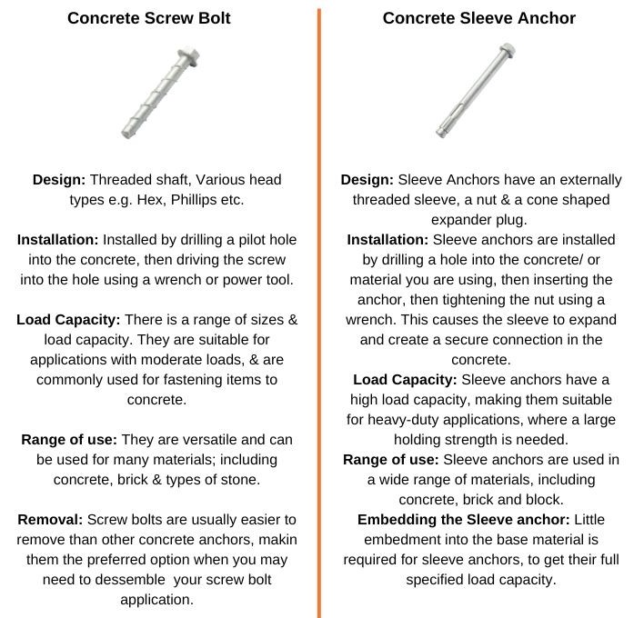 Concrete Screws Bolt and Sleeve Anchor Comparison